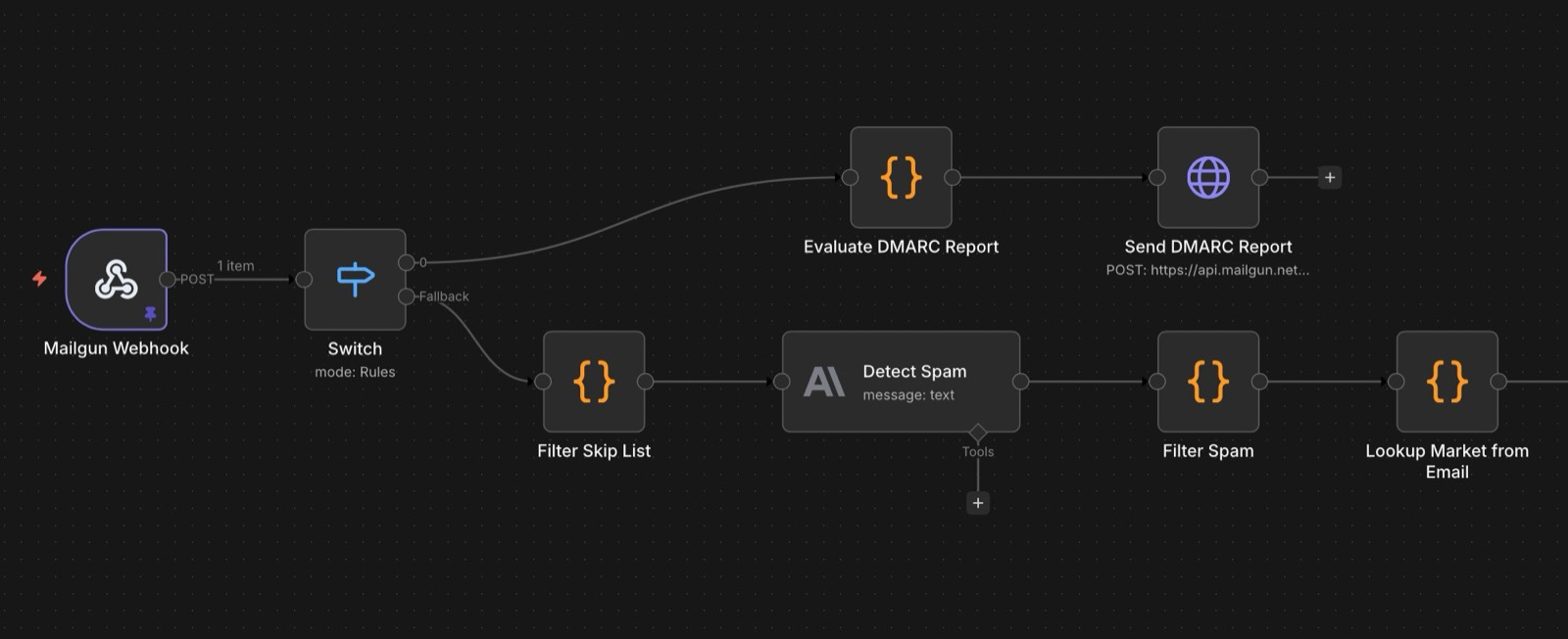 The leftmost section of the support-processor canvas in n8n, a node-graph automation editor. A Mailgun Webhook trigger feeds a Switch node (in Rules mode) with two outputs. Output 0 runs up and to the right into an 'Evaluate DMARC Report' code node, then a 'Send DMARC Report' HTTP node. The 'Fallback' output runs along the bottom into 'Filter Skip List,' then a 'Detect Spam' node backed by Anthropic, then 'Filter Spam,' then 'Lookup Market from Email,' continuing off the right edge.