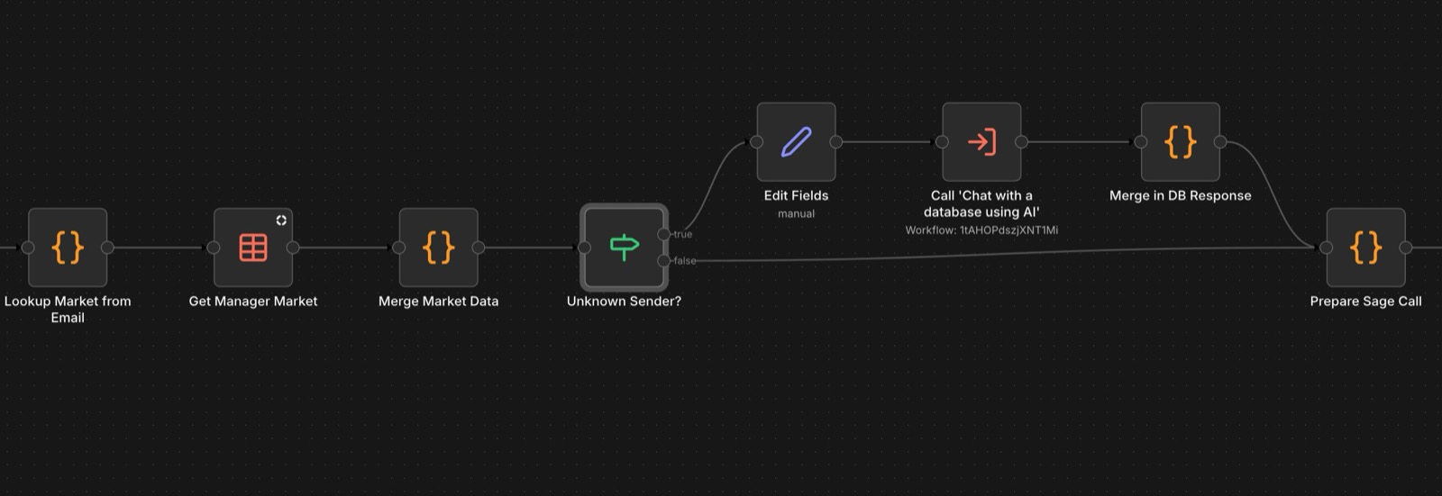 The middle section of the same support-processor canvas. From 'Lookup Market from Email,' the flow runs through 'Get Manager Market' (a data-table lookup), then 'Merge Market Data,' then an 'Unknown Sender?' decision node. Its 'true' branch passes through 'Edit Fields,' a call to the 'Chat with a database using AI' sub-workflow, and 'Merge in DB Response'; its 'false' branch skips straight ahead. Both paths converge on 'Prepare Sage Call.'
