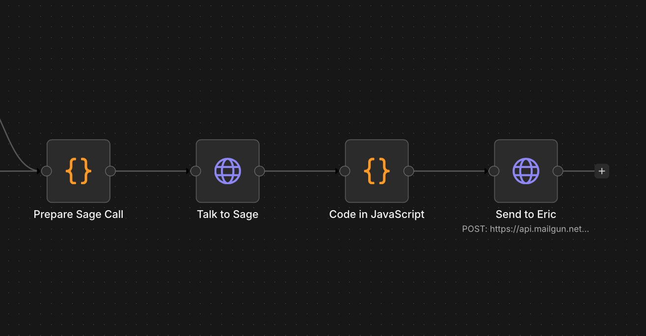 The rightmost section of the same support-processor canvas. 'Prepare Sage Call' connects to a 'Talk to Sage' HTTP node, then a 'Code in JavaScript' node that parses Sage's reply, then a 'Send to Eric' HTTP node that posts the finished ticket out through Mailgun.