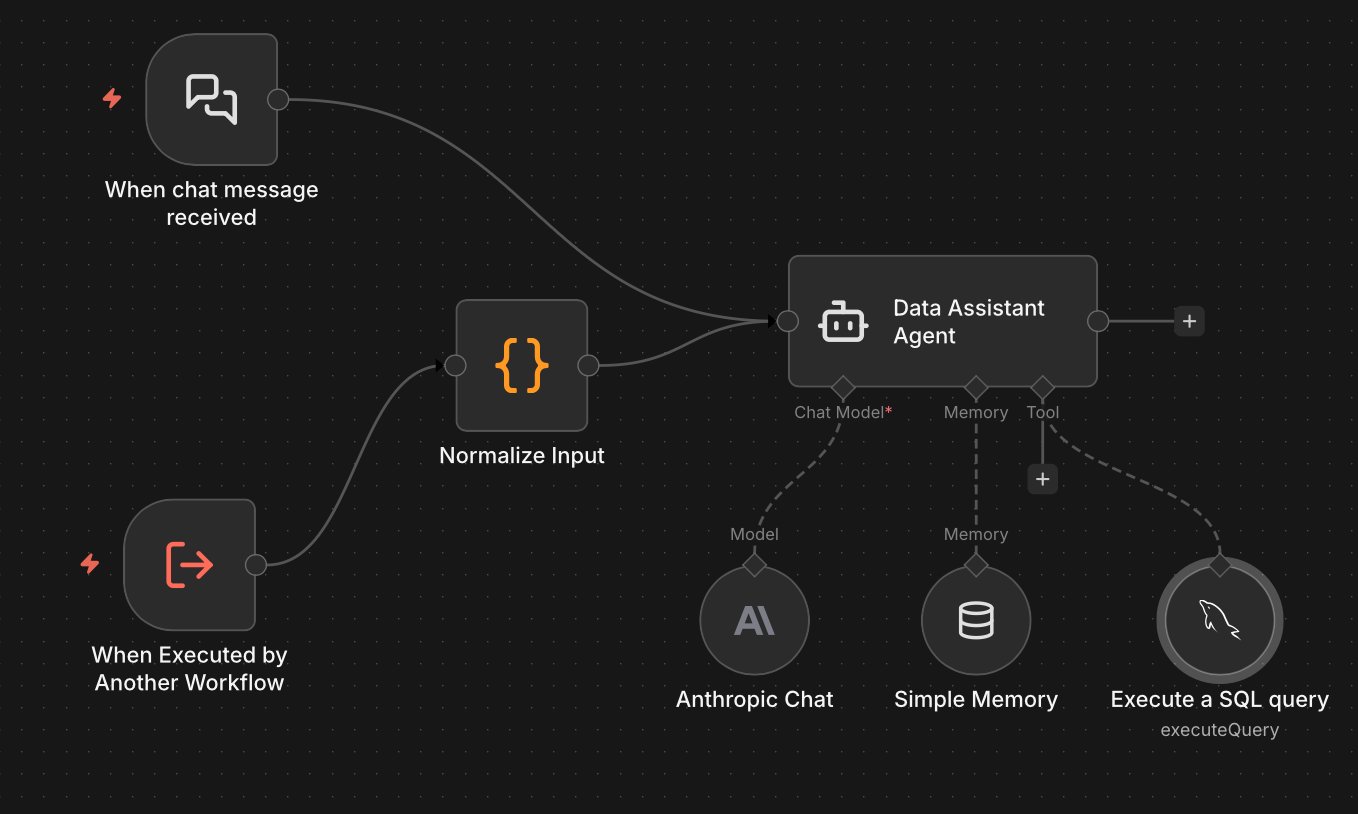 A separate n8n canvas, the 'talk to the database' sub-workflow. A chat-message trigger and a 'When Executed by Another Workflow' trigger both feed into a 'Normalize Input' code node, which connects to a central 'Data Assistant Agent.' Three things hang beneath the agent: an Anthropic chat model, a simple memory store, and an 'Execute a SQL query' tool.