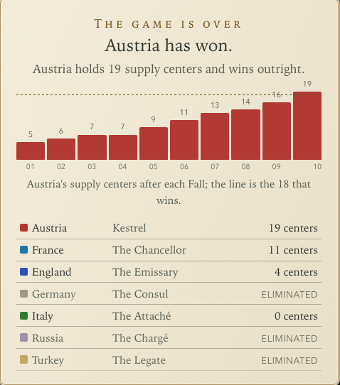 Dip's game-over card: “Austria has won,” with 19 supply centers. A bar chart shows Austria's centers after each Fall from 1901 to 1910, rising 5, 6, 7, 7, 9, 11, 13, 14, 16 and 19 and crossing the dashed 18-center line. A table lists the final standings: France 11 centers, England 4, Italy 0, and Germany, Russia and Turkey eliminated.